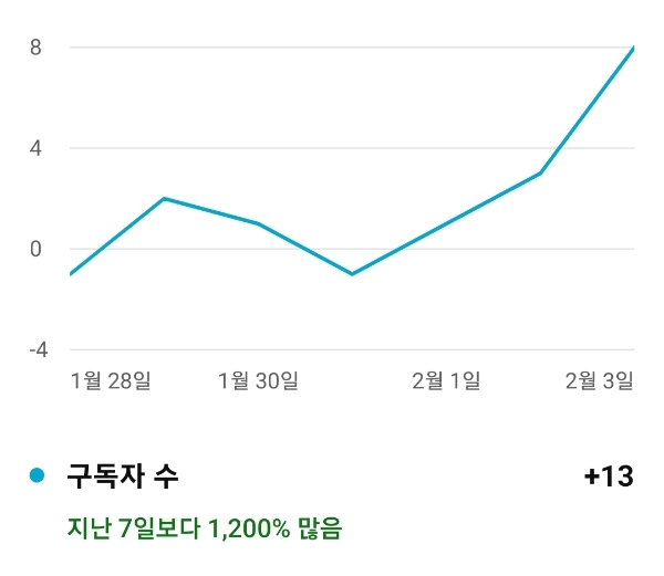 고무적이게도 구독자수가 지속적으로 상승중이에요 ㅎㅎ (링크) | 자유 주제 - 잡담 | 미니맵