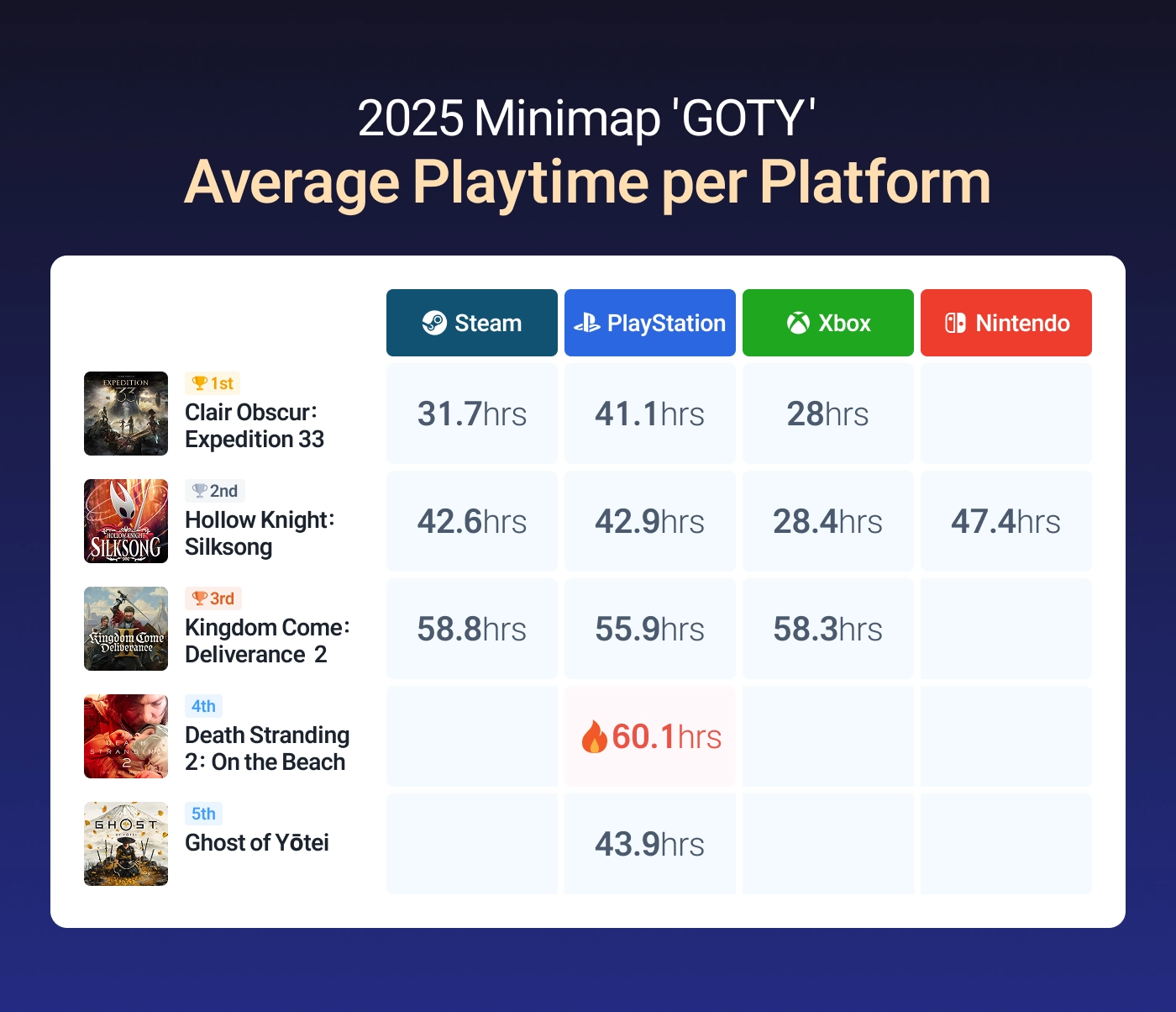 Minimap 2025 Game of The Year Top 5 - Average Playtime per Platform