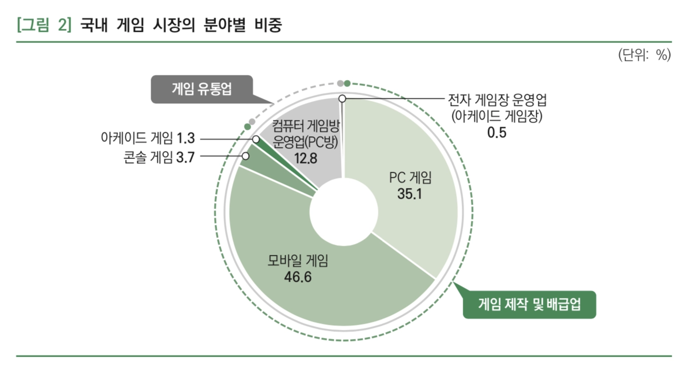 2019 대한민국 게임백서 #1 한국은 전세계 게임시장의 몇 %를 차지하고 있을까? | 매거진 | 미니맵
