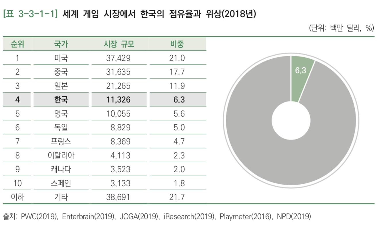 2019 대한민국 게임백서 #1 한국은 전세계 게임시장의 몇 %를 차지하고 있을까? | 매거진 | 미니맵