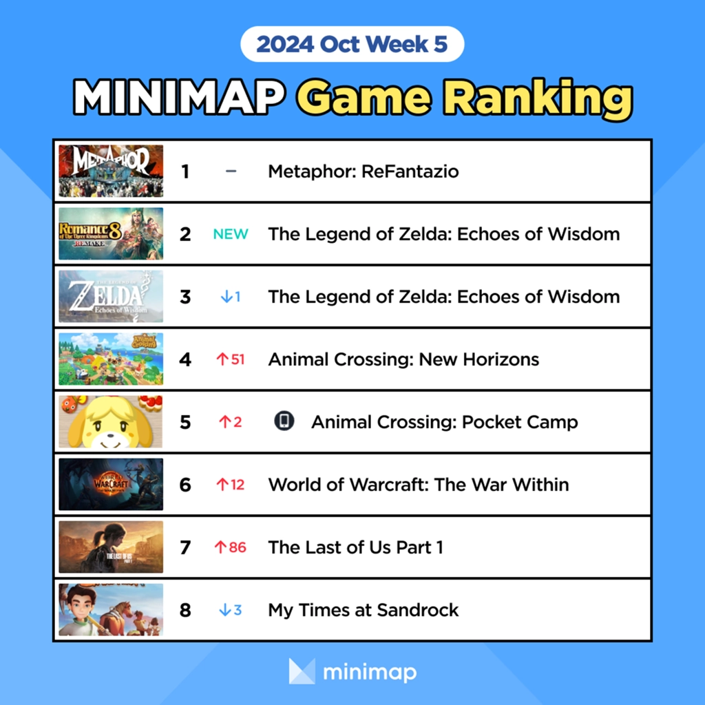 [Weekly Game Ranking] ROMANCE OF THE THREE KINGDOMS 8 REMAKE makes its ...