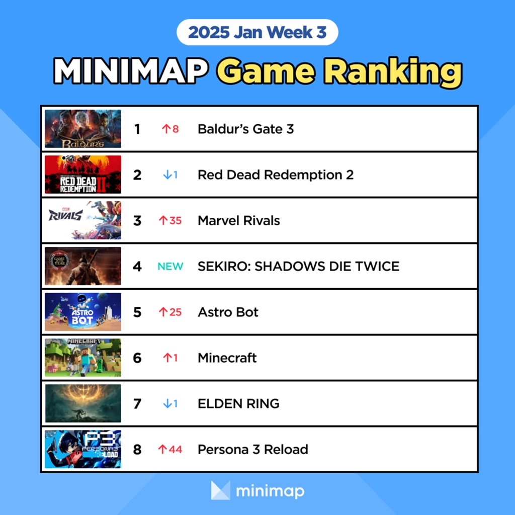[Weekly Game Ranking 2025 January Week 3] Time to play a classic ...