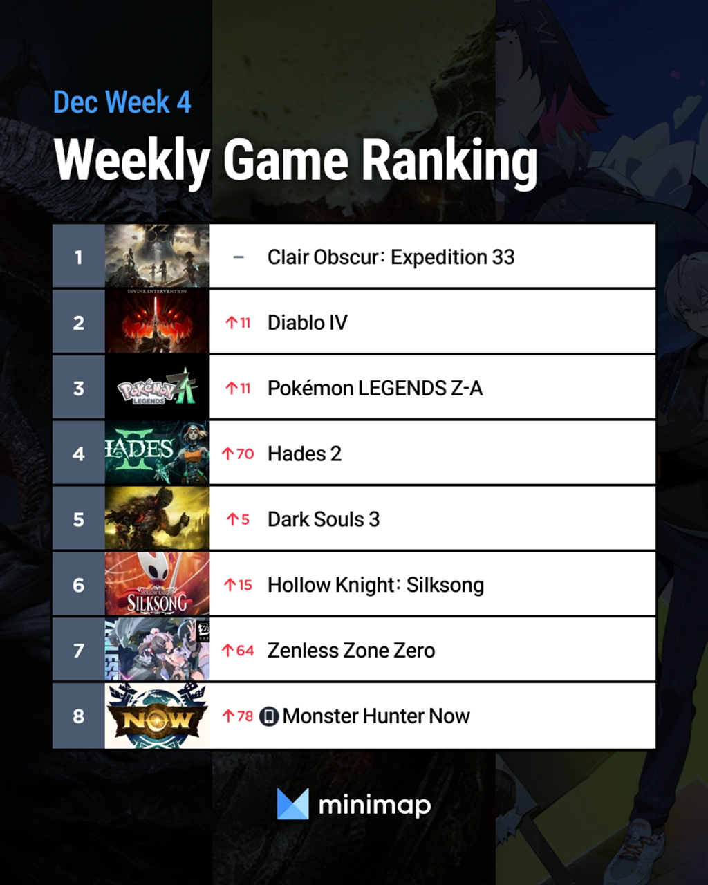 [Weekly Game Ranking 2025 December Week 4] Diablo IV DLC trailer reveal ...