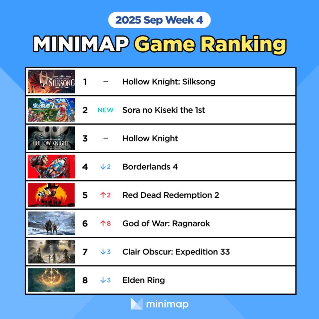 [Weekly Game Ranking September Week 4] A remake of the classic makes a ...