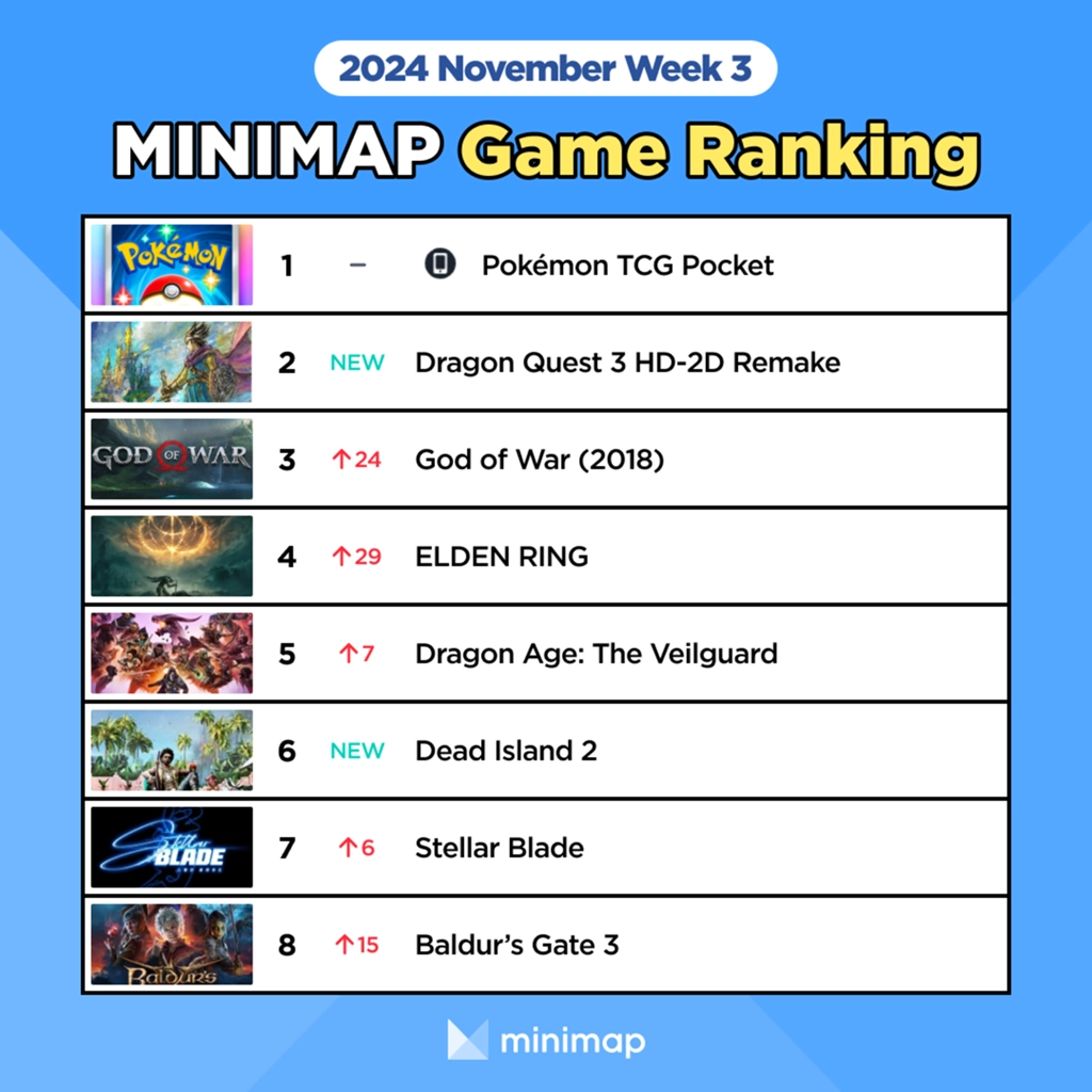[Weekly Game Ranking] Dragon Quest 3 HD-2D Remake makes a successful ...