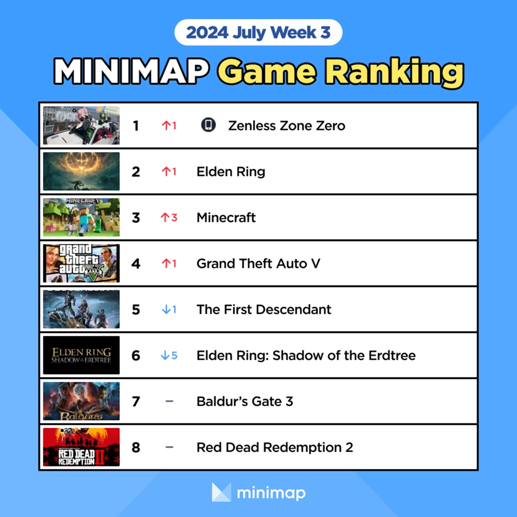 [Weekly Game Ranking] More people are enjoying Elden Ring than Shadow ...