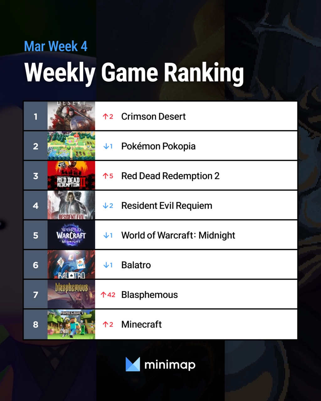 [Weekly Game Ranking 2026 March Week 4] Blasphemous jumps 42 ranks with ...