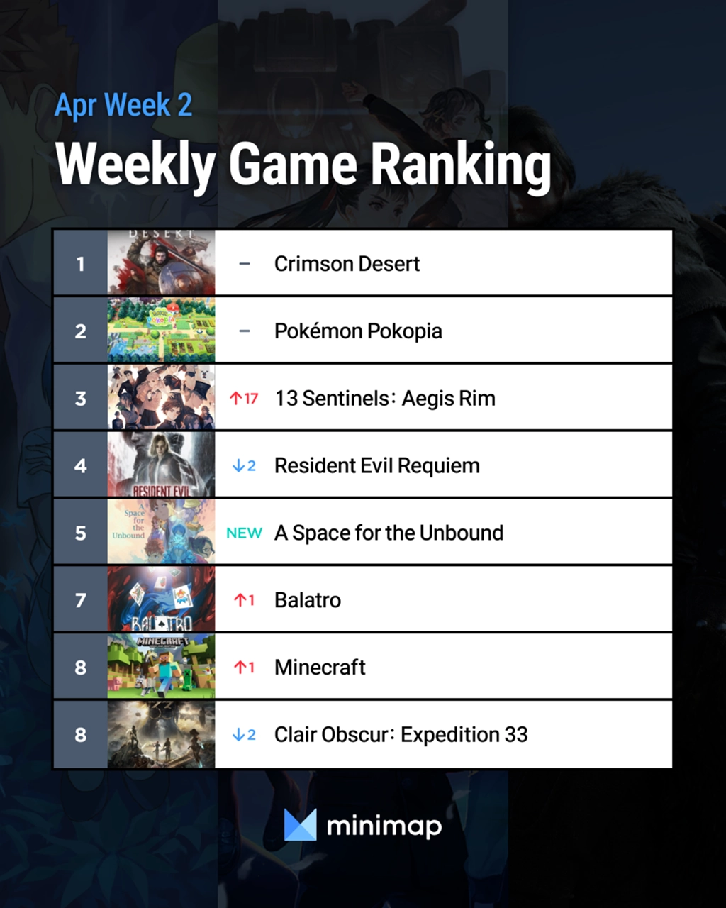 [Weekly Game Ranking 2026 April Week 2] 13 Sentinels is back in the ...