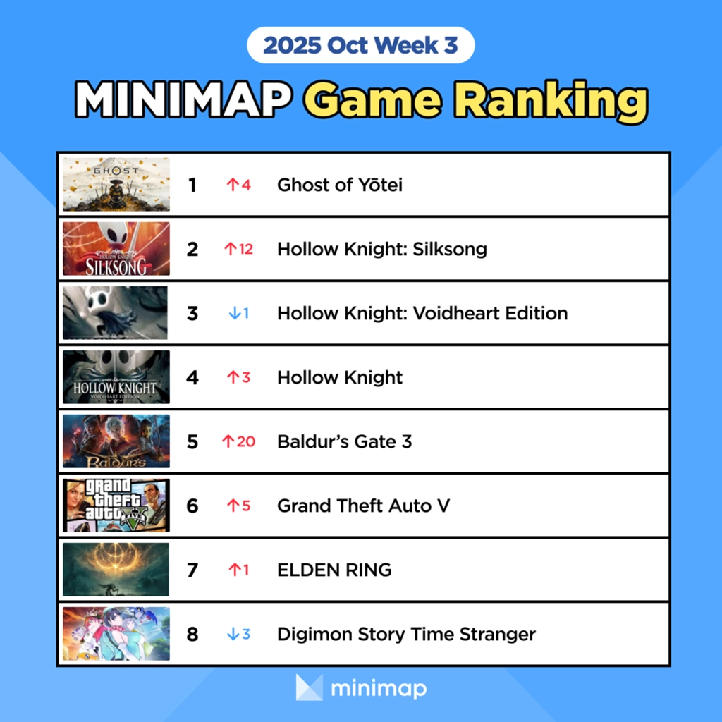 [Weekly Game Ranking October Week 3] All Hollow Knight series taking ...