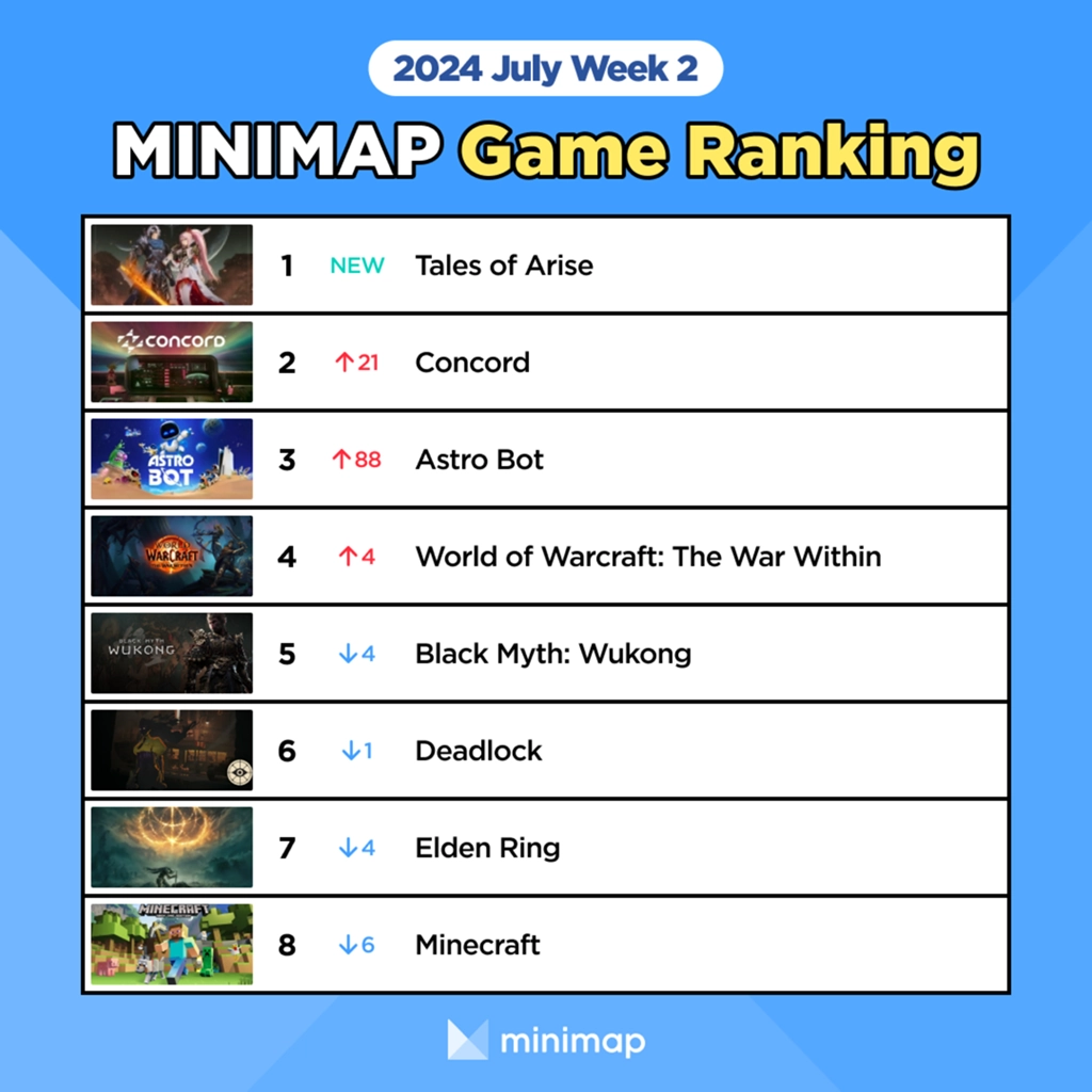 [Weekly Game Ranking] Astro Bot takes #3 at the first week of launch ...