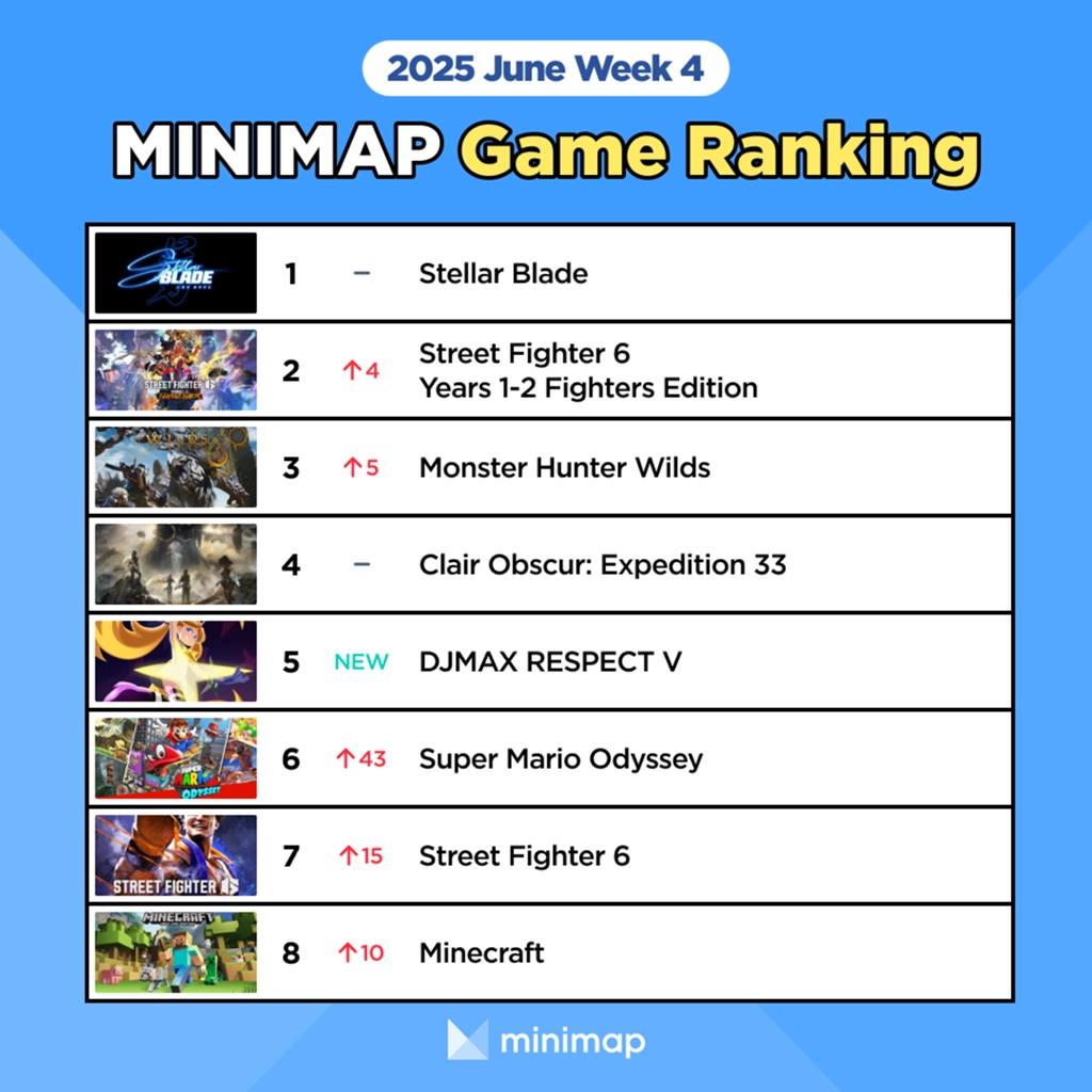 [Weekly Game Ranking 2025 June Week4] Time to turn things around ...