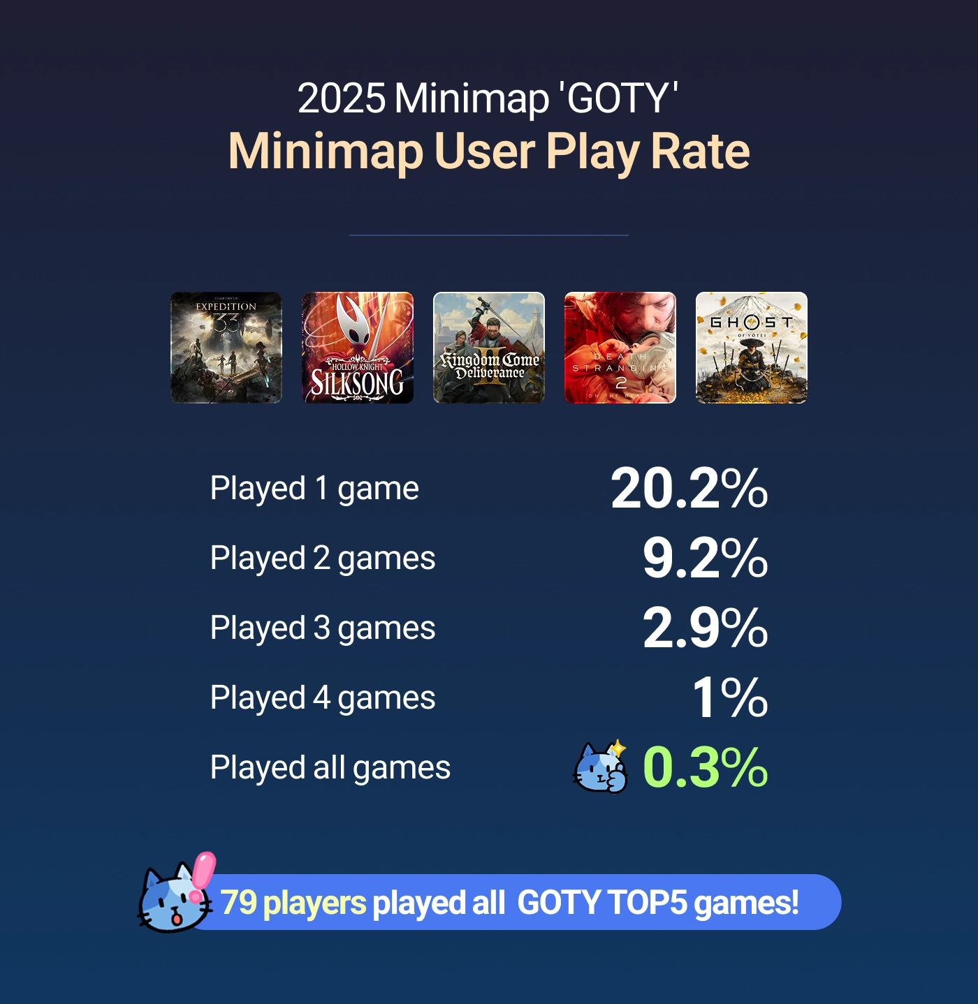 Minimap 2025 Game of The Year Top 5 - Minimap User Play Rate