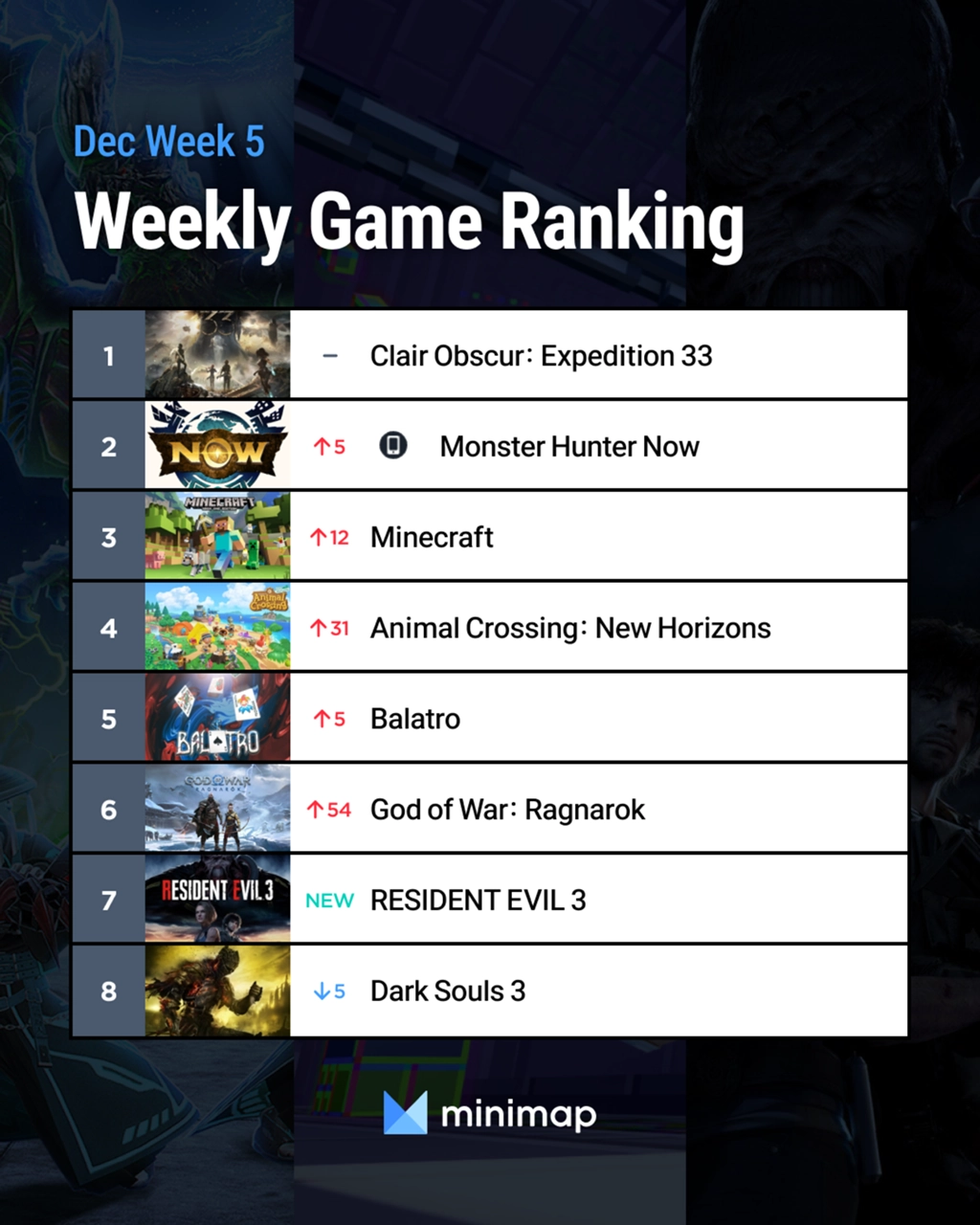 [Weekly Game Ranking 2025 December Week 5] Monster Hunter Now and RE3 ...