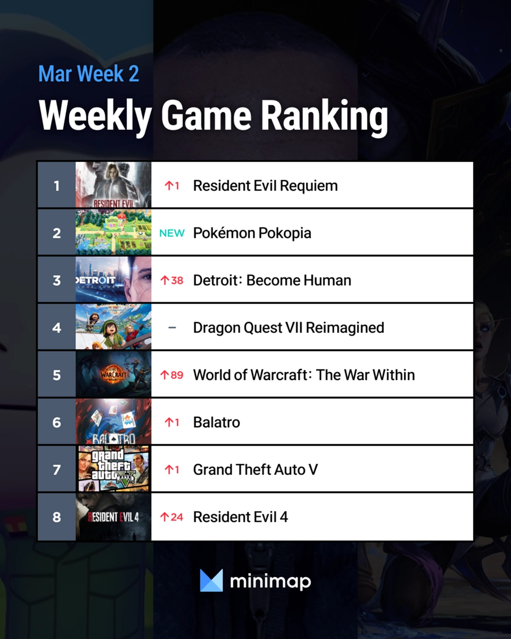 [Weekly Game Ranking 2026 March Week 2] Pokopia falls short of RE9 ...