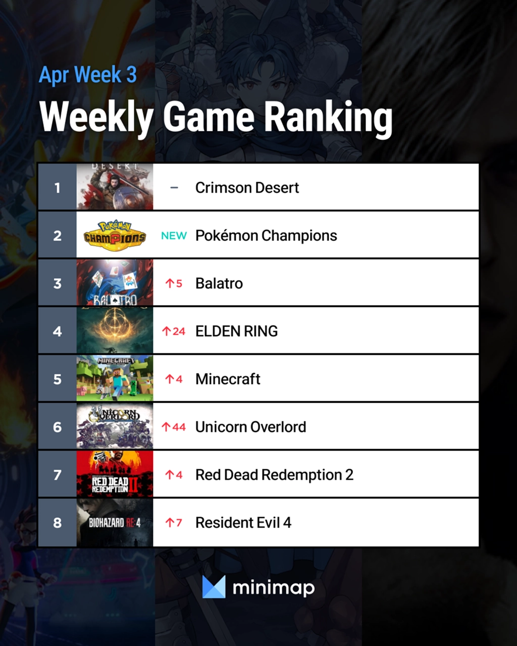 [Weekly Game Ranking 2026 April Week3] Pokémon Champions sits at #2 ...