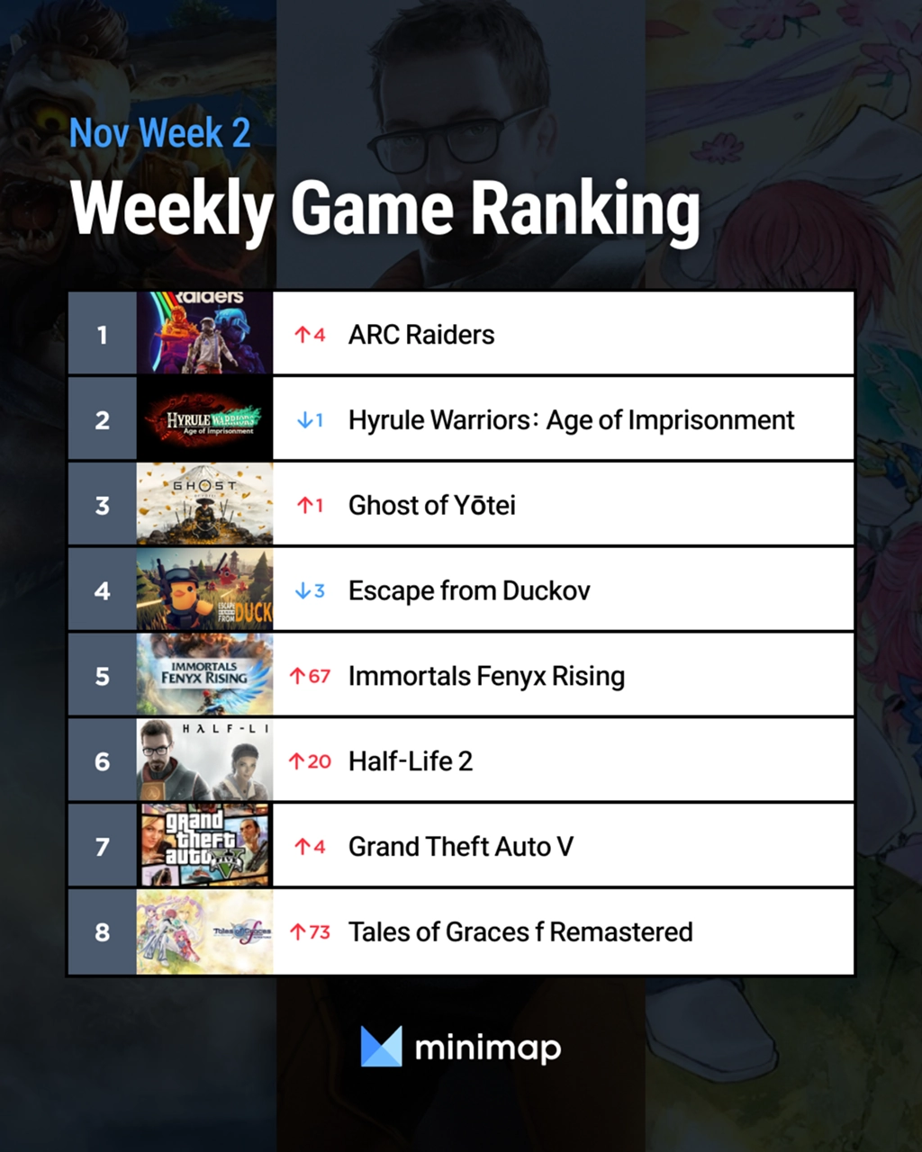 [Weekly Game Ranking November Week 3] Half-Life 3 rumors boost up Half ...