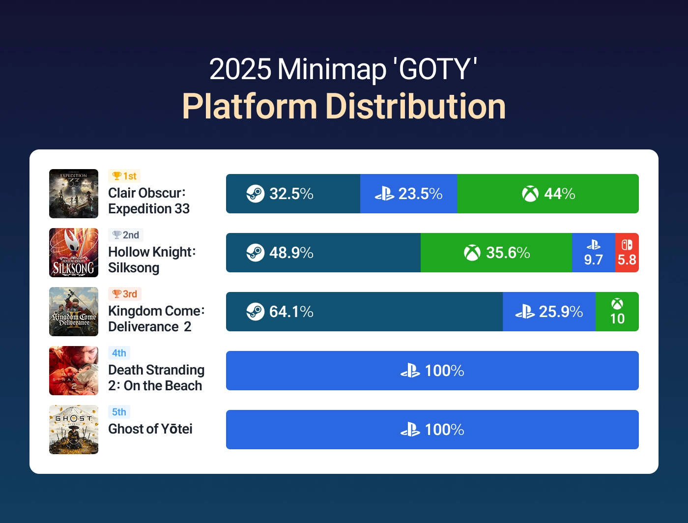 Minimap 2025 Game of The Year Top 5 - Platform Distribution