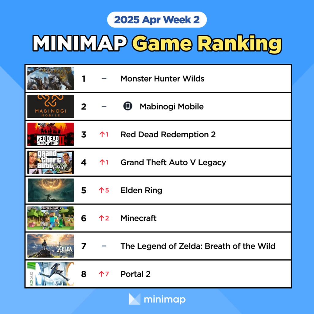 [Weekly Game Ranking 2025 April Week 2] Mabinogi, a nostalgic IP gets ...