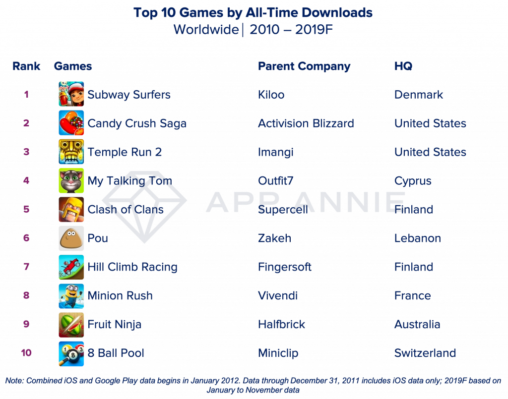 지난 10년의 Top 모바일 게임(2010-2019) | 매거진 | 미니맵