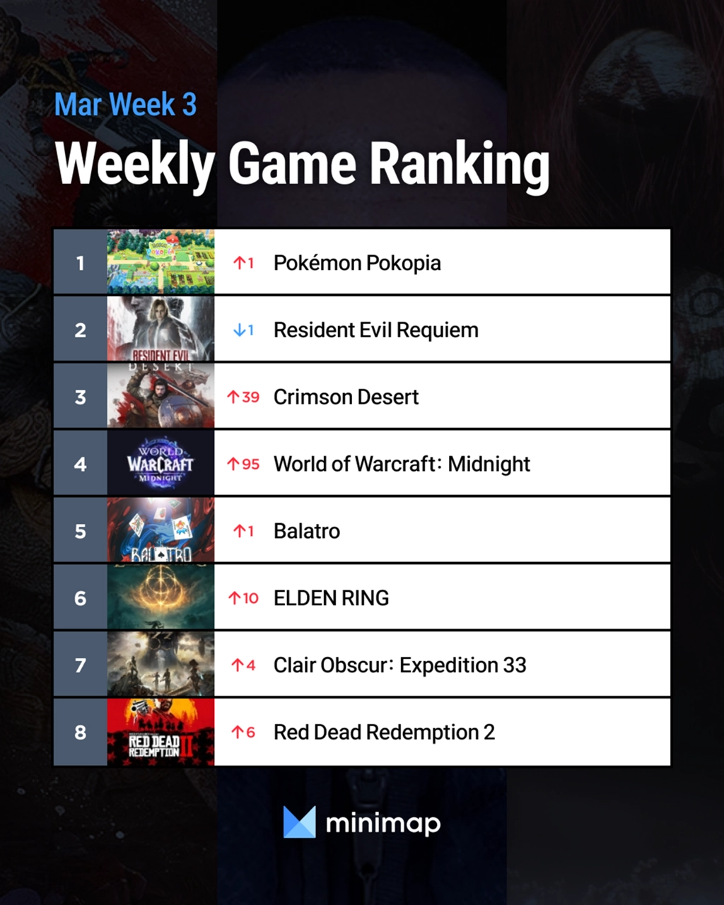 [Weekly Game Ranking 2026 March Week 3] Crimson Desert Hype is real ...
