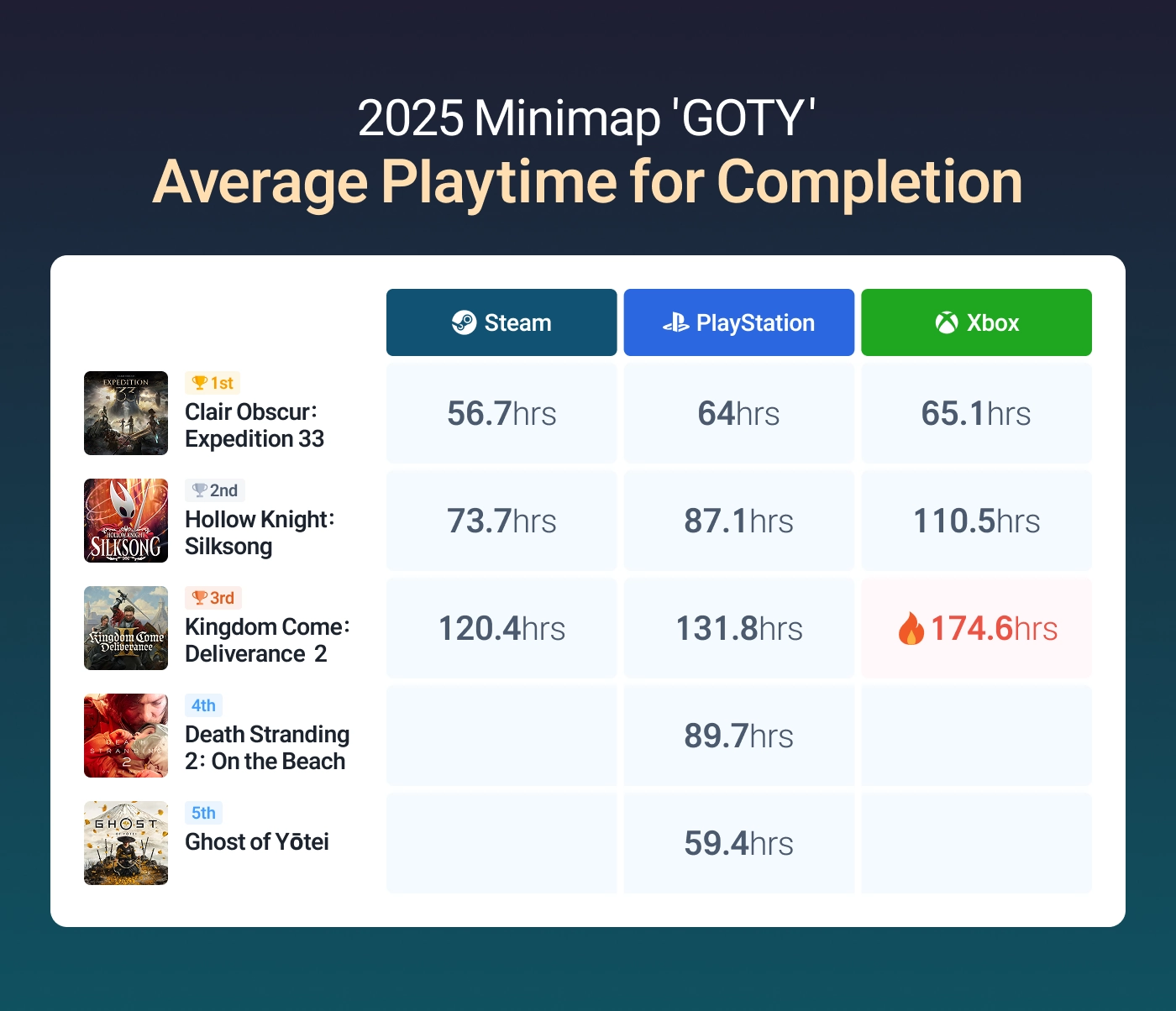 Minimap 2025 Game of The Year Top 5 - Average Playtime for Completion