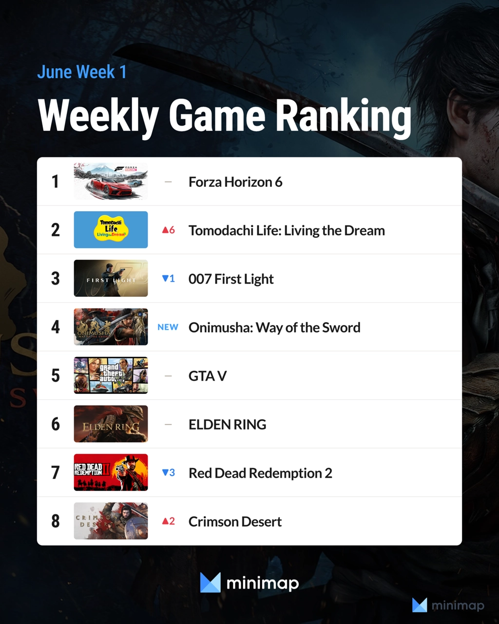 [Weekly Game Ranking 2026 June Week 2] Onimusha: Way of the Sword gets ...