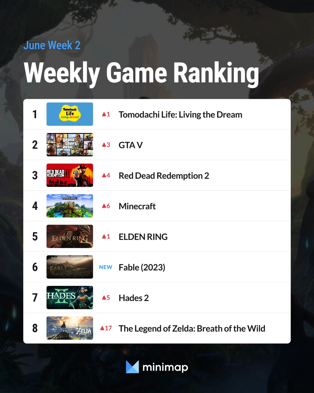 [Weekly Game Ranking 2026 June Week 3] Fable makes a debut at #5 after ...