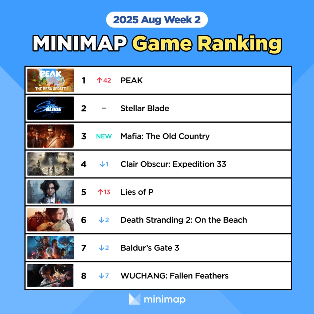 [Weekly Game Ranking August Week 2] PEAK at its peak again | Magazine ...